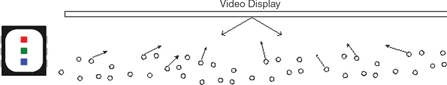 Figure 8. Example of a stretched screen with viewers at different locations but within a 120&deg; angle around certain segments of the display